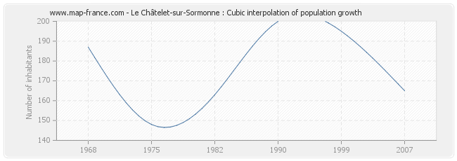 Le Châtelet-sur-Sormonne : Cubic interpolation of population growth